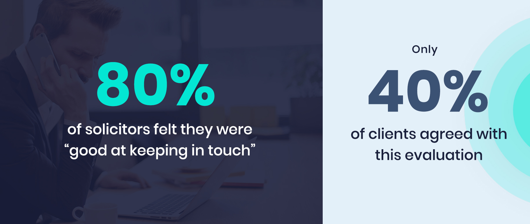 80% of solicitors and barristers felt they were “good at keeping in touch”, whilst only 40% of clients agreed with this evaluation